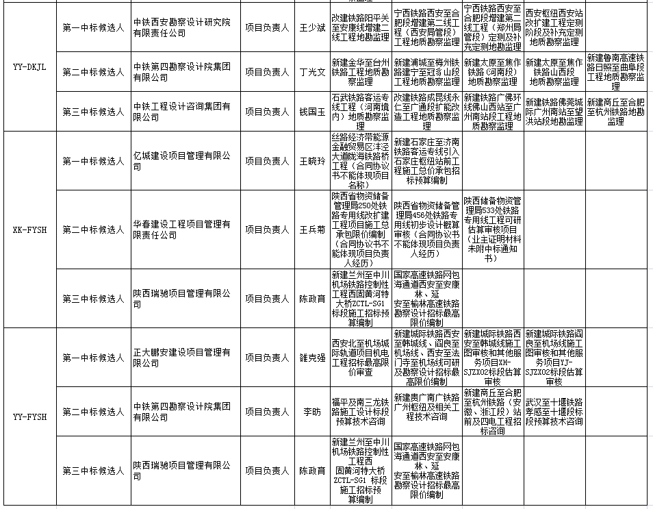 中標(biāo)候選人在投標(biāo)文件中承諾的主要人員姓名、個(gè)人業(yè)績(jī)、相關(guān)證書(shū)編號(hào)2