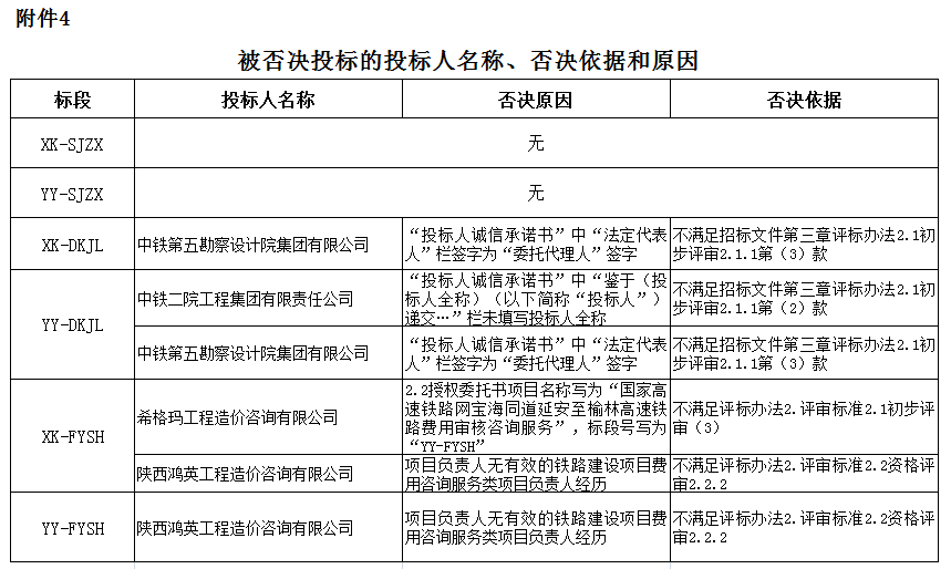 被否決投標(biāo)的投標(biāo)人名稱(chēng)、否決依據(jù)和原因