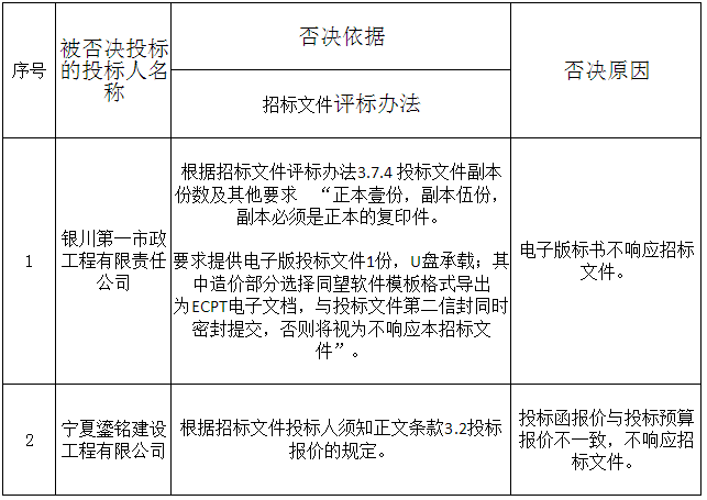 被否決投標(biāo)的投標(biāo)人名稱、否決依據(jù)和原因