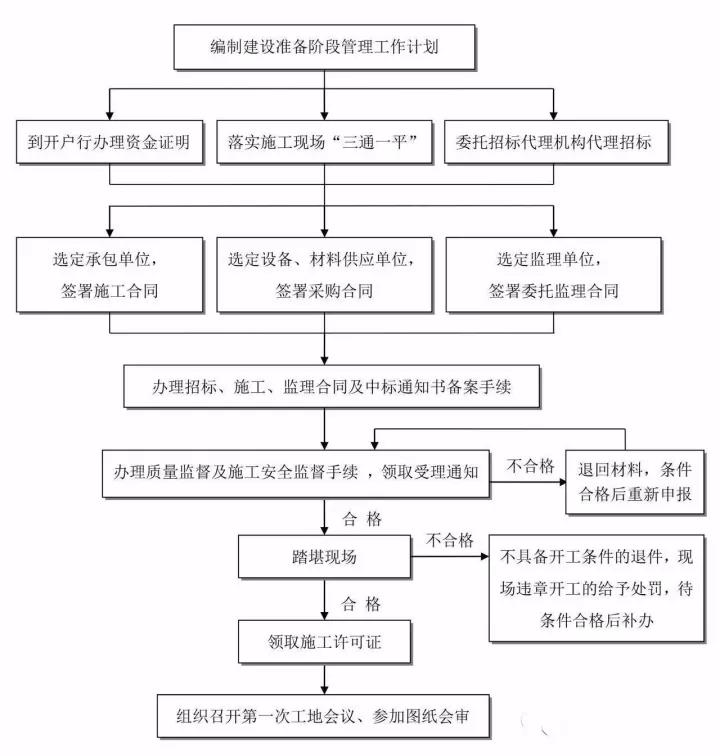 工程建設(shè)項(xiàng)目準(zhǔn)備階段工作流程