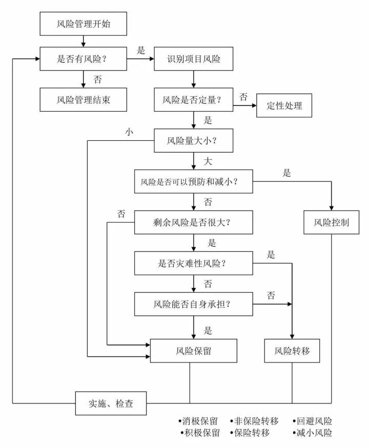 項(xiàng)目風(fēng)險(xiǎn)管理流程