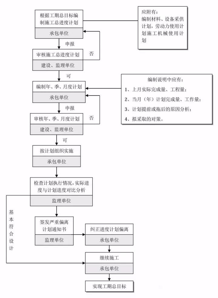 施工階段工程進(jìn)度控制流程