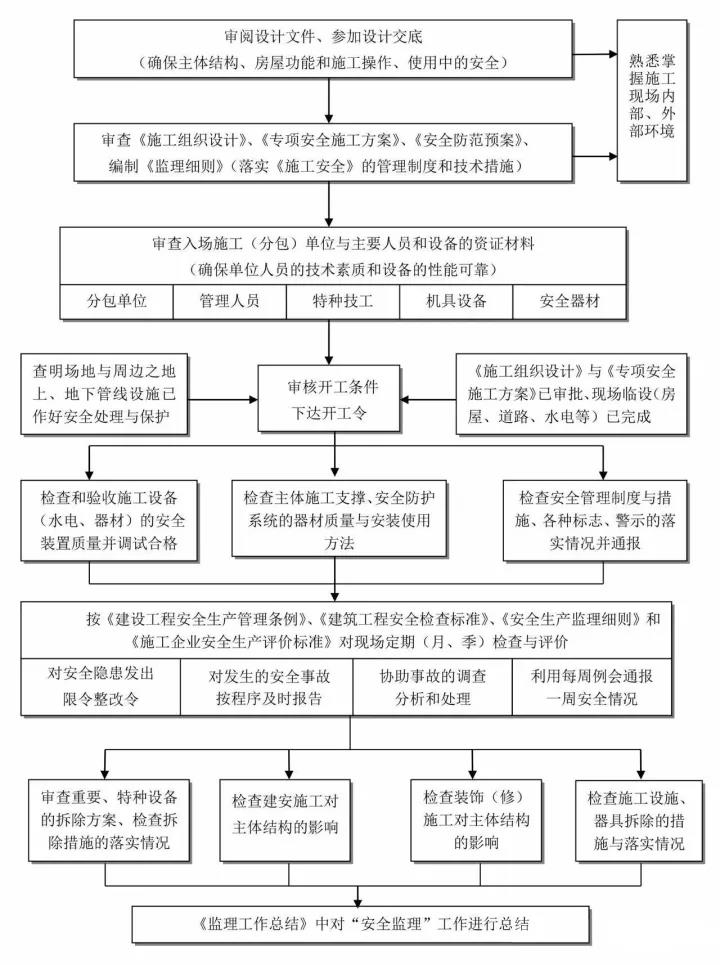 施工階段安全監(jiān)理控制流程