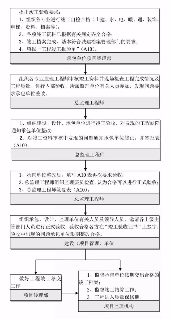 工程竣工驗(yàn)收控制流程