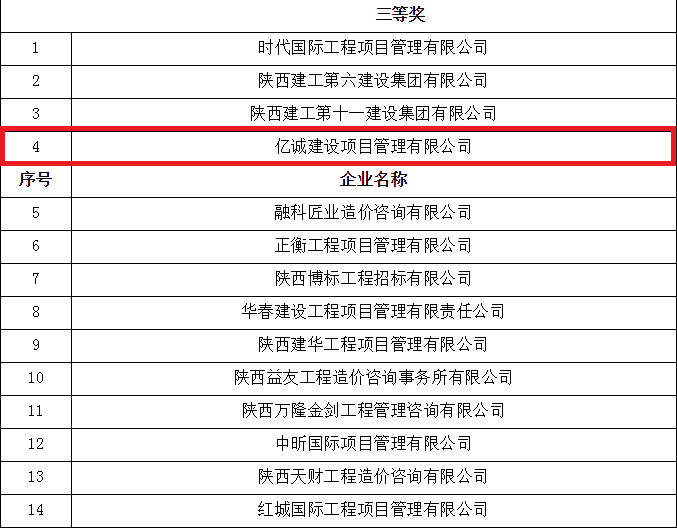 億誠(chéng)公司榮獲首屆陜西省工程造價(jià)專業(yè)人員技能競(jìng)賽團(tuán)體三等獎(jiǎng)