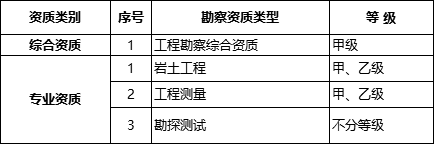 國務(wù)院常務(wù)會(huì)議已經(jīng)明確，593項(xiàng)工程資質(zhì)將壓減至245項(xiàng)！