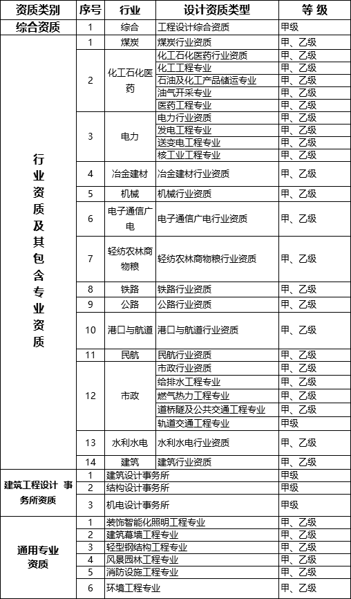 國務(wù)院常務(wù)會(huì)議已經(jīng)明確，593項(xiàng)工程資質(zhì)將壓減至245項(xiàng)！