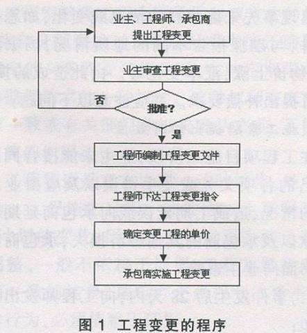 工程變更怎么辦？牢記這7個(gè)原則、7個(gè)細(xì)節(jié)、2種程序！