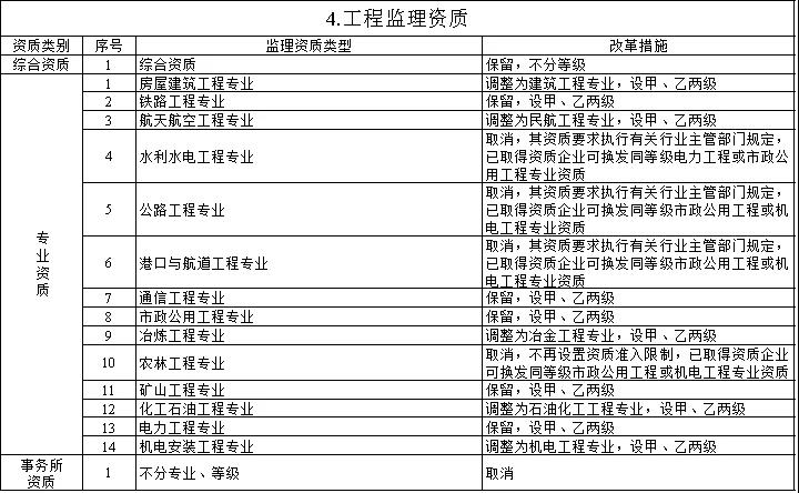 住建部：關(guān)于印發(fā)建設(shè)工程企業(yè)資質(zhì)管理制度改革方案的通知