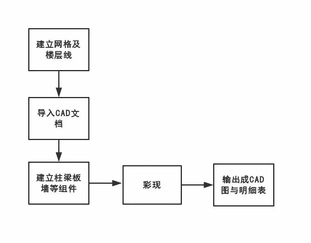 BIM建模過(guò)程與精度知識(shí)點(diǎn)匯總