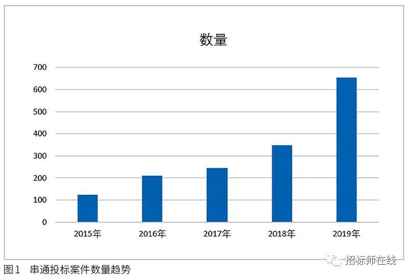 投標人圍標、串標行為在電子招標投標中的風險識別與防范