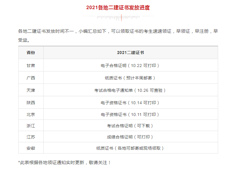 領(lǐng)證！該地2021二建電子證書已發(fā)放，共計9地二建證書可領(lǐng)取