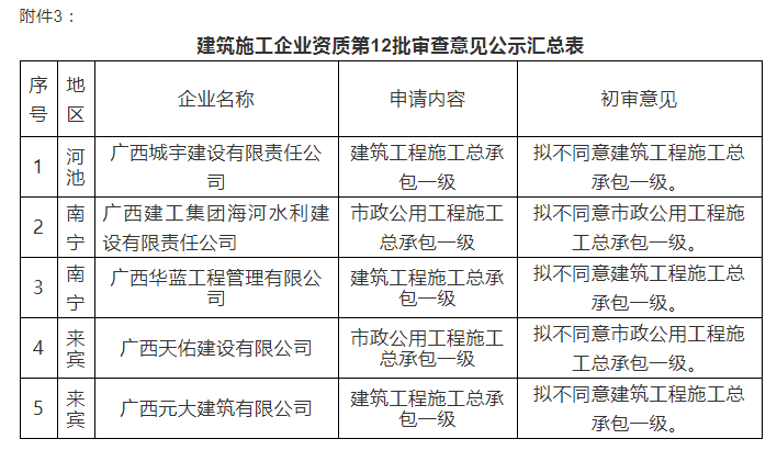 注意：總包一級通過率僅25%！部分下放省廳公示3批建企試點資質(zhì)審查意見！