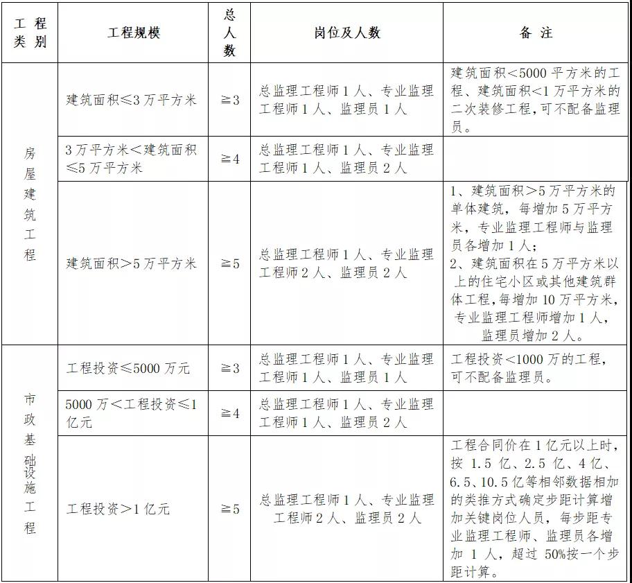 住建廳：即日起，中標(biāo)后不得變更、撤離項(xiàng)目經(jīng)理、總監(jiān)和所有關(guān)鍵崗位人員！每天須人臉考勤