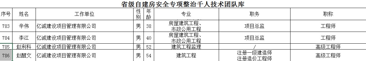 祝賀！億誠(chéng)管理多名專家入選省自建房安全專項(xiàng)整治千人技術(shù)團(tuán)隊(duì)庫(kù)